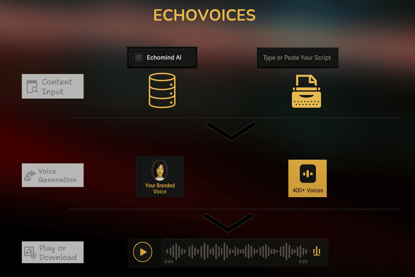 EchoVoices
